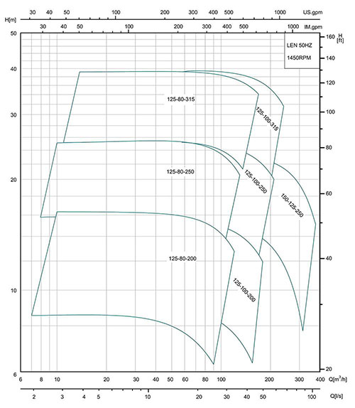  Courbe de performance hydraulique 