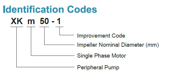 Codes d’identification