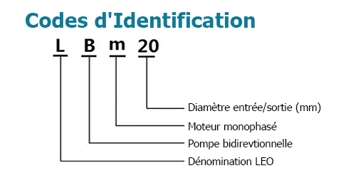 Codes d'Identification 