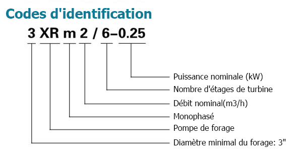 Codes d'identification 