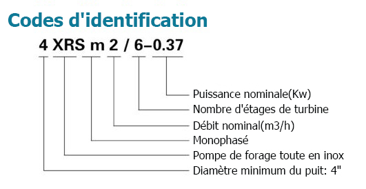 Codes d'identification 