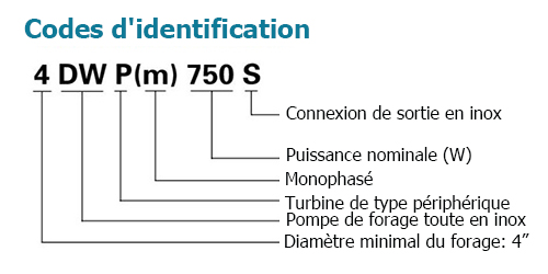 Codes d'identification 