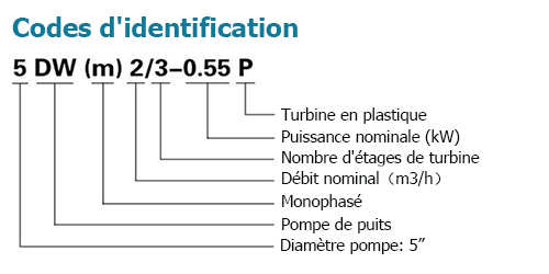 Codes d'identification