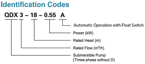 Codes d’identification