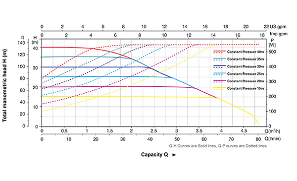 Performances hydrauliques