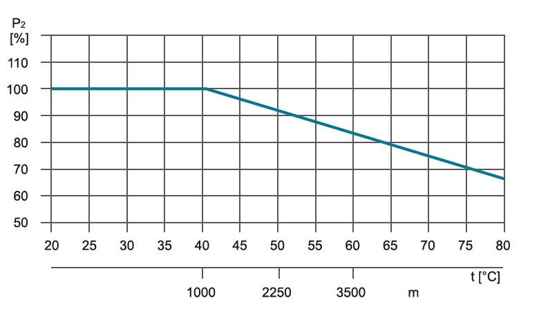 Pompe en ligne verticale LPP